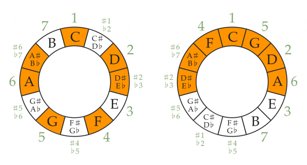 C Dorian mode