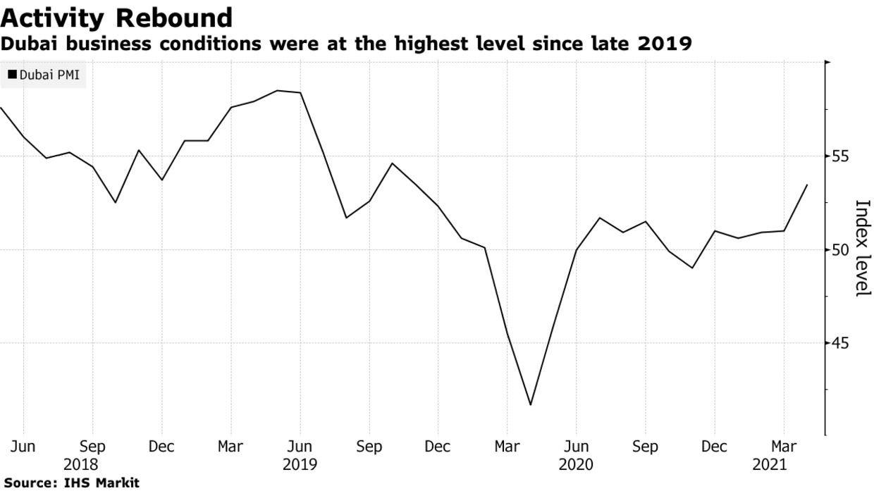 Dubai business conditions were at the highest level since late 2019