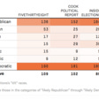 Election Update: How Our House Forecast Compares With The Experts’ Ratings