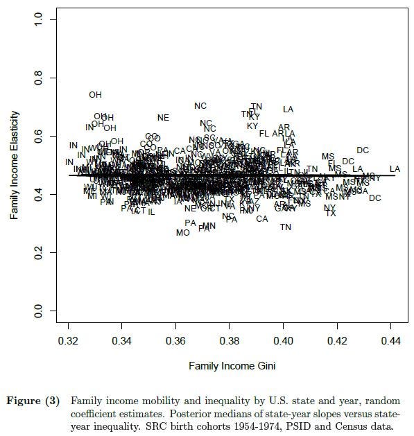 Income Inequality and Intergenerational Income Mobility in the United States (Bloome 2013) Figure 3