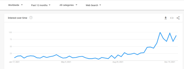google trends web3 chart