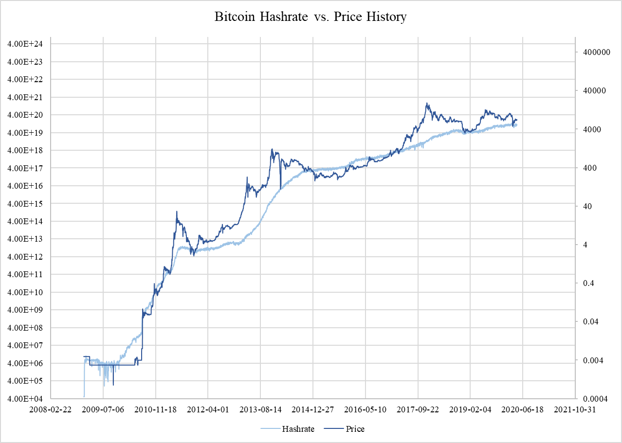 Chart showing hash rate and bitcoin