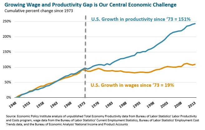 Line graph: Growing Wage and Productivity Gap is Our Central Economic Challenge