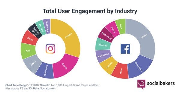 User Engagement on Facebook & Instagram - Credit: SocialBakers