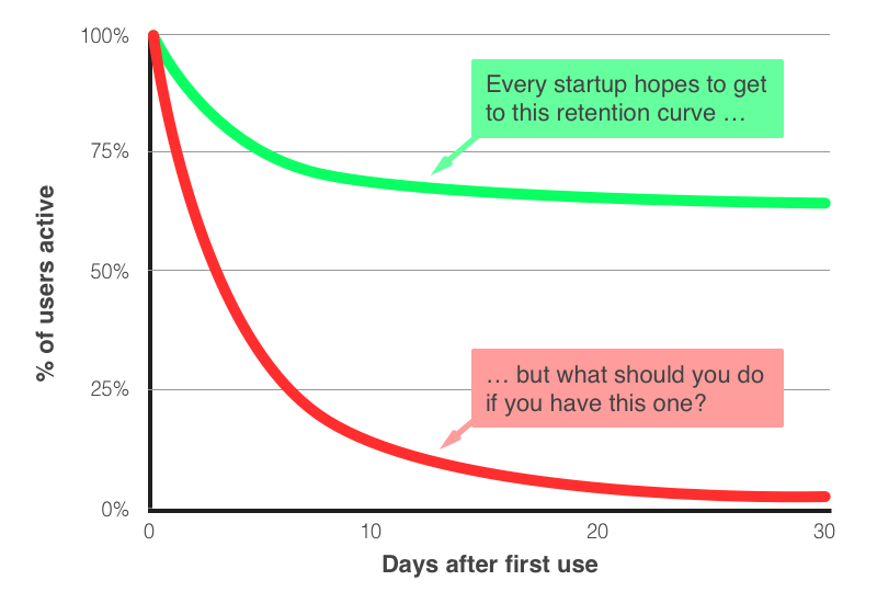 11 Ways to Build Retention Into Your Product | by Gabor Cselle | Gabor  Cselle | Medium