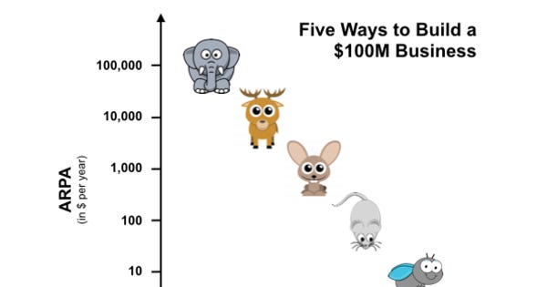 Five ways to build a $100 million business