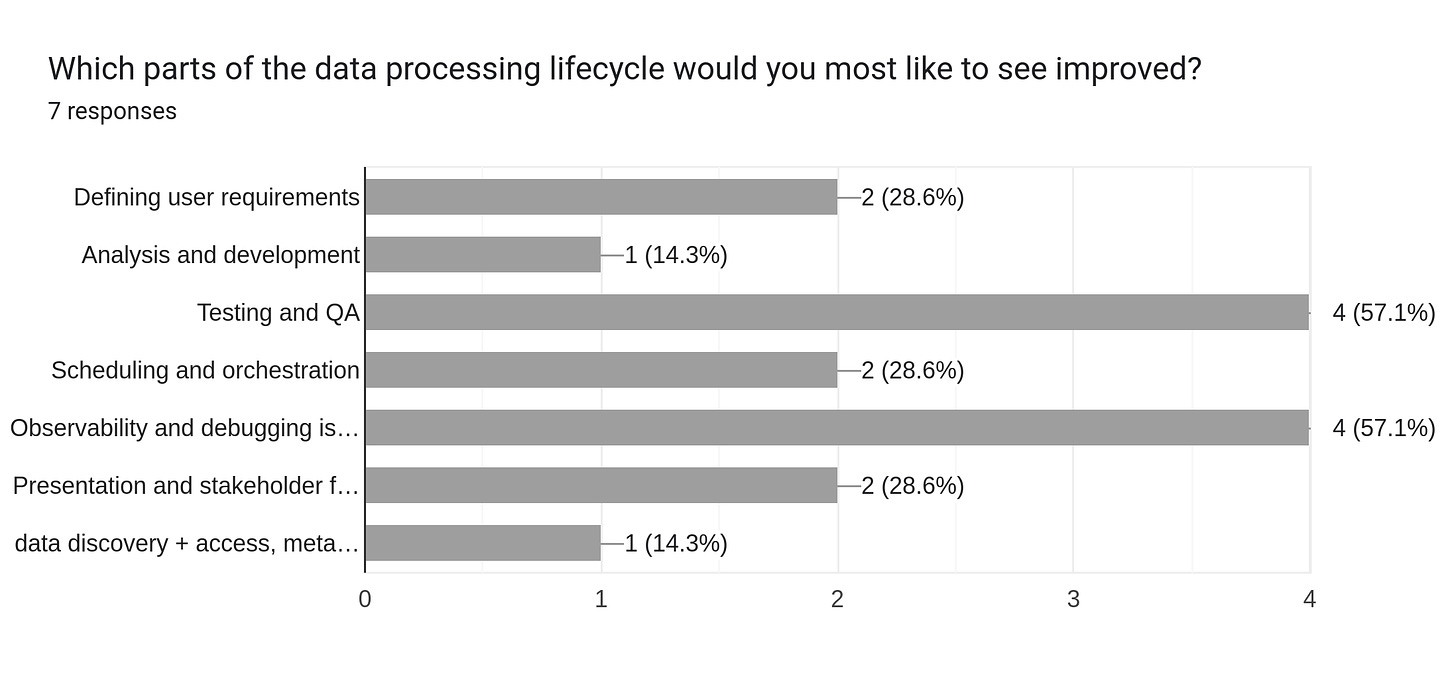 Forms response chart. Question title: Which parts of the data processing lifecycle would you most like to see improved?. Number of responses: 7 responses.