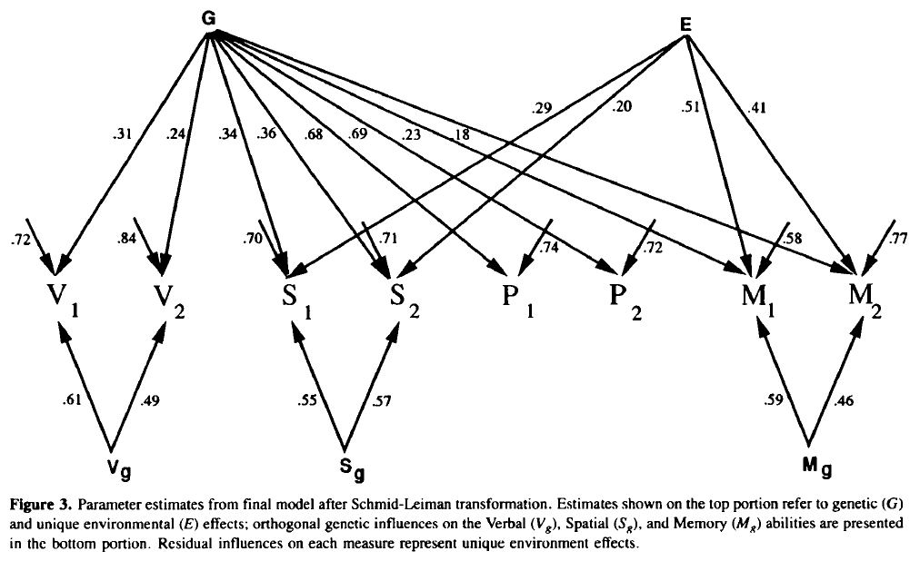 Multivariate genetic analysis of specific cognitive abilities in the Colorado Adoption Project at age 7 (Cardon 1992) Figure 3