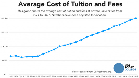 Image result for college tuition rising 2019