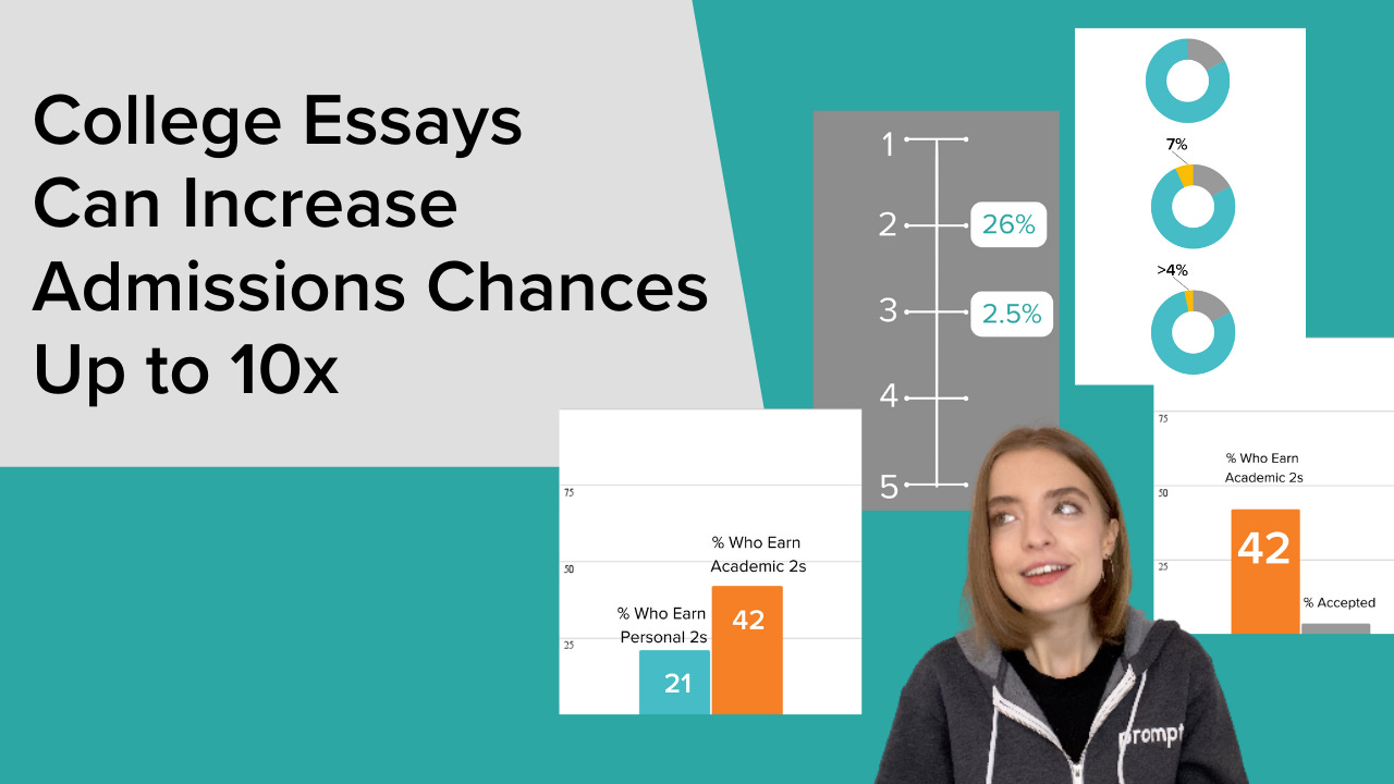 essays increase admissions chances up to 10x