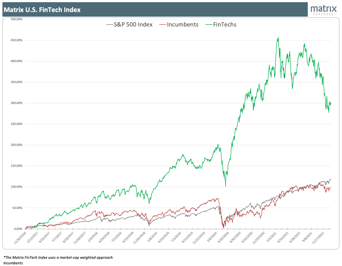 Matrix Fintech Index continued to beat the broader market as well as incumbent financial service companies