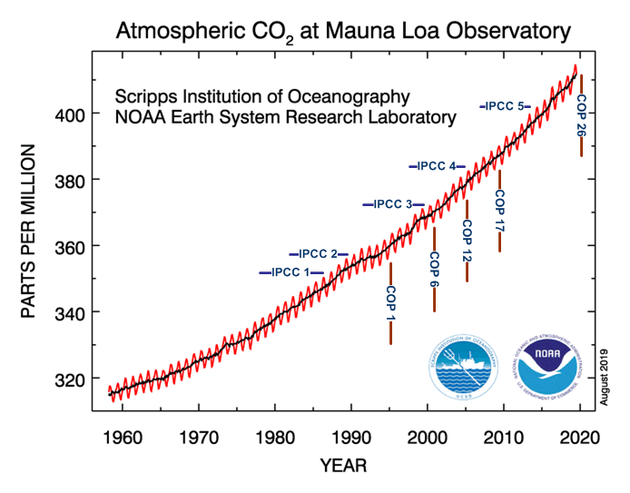 CO2 concentrations and COPs