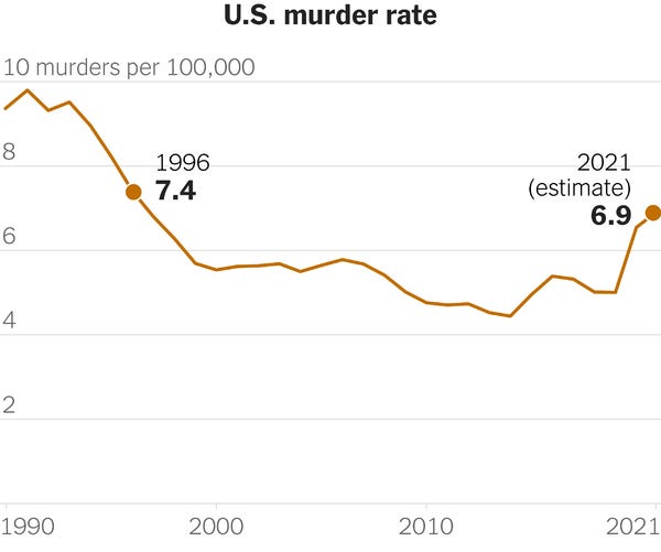 Data for 2020 and 2021 are estimates.