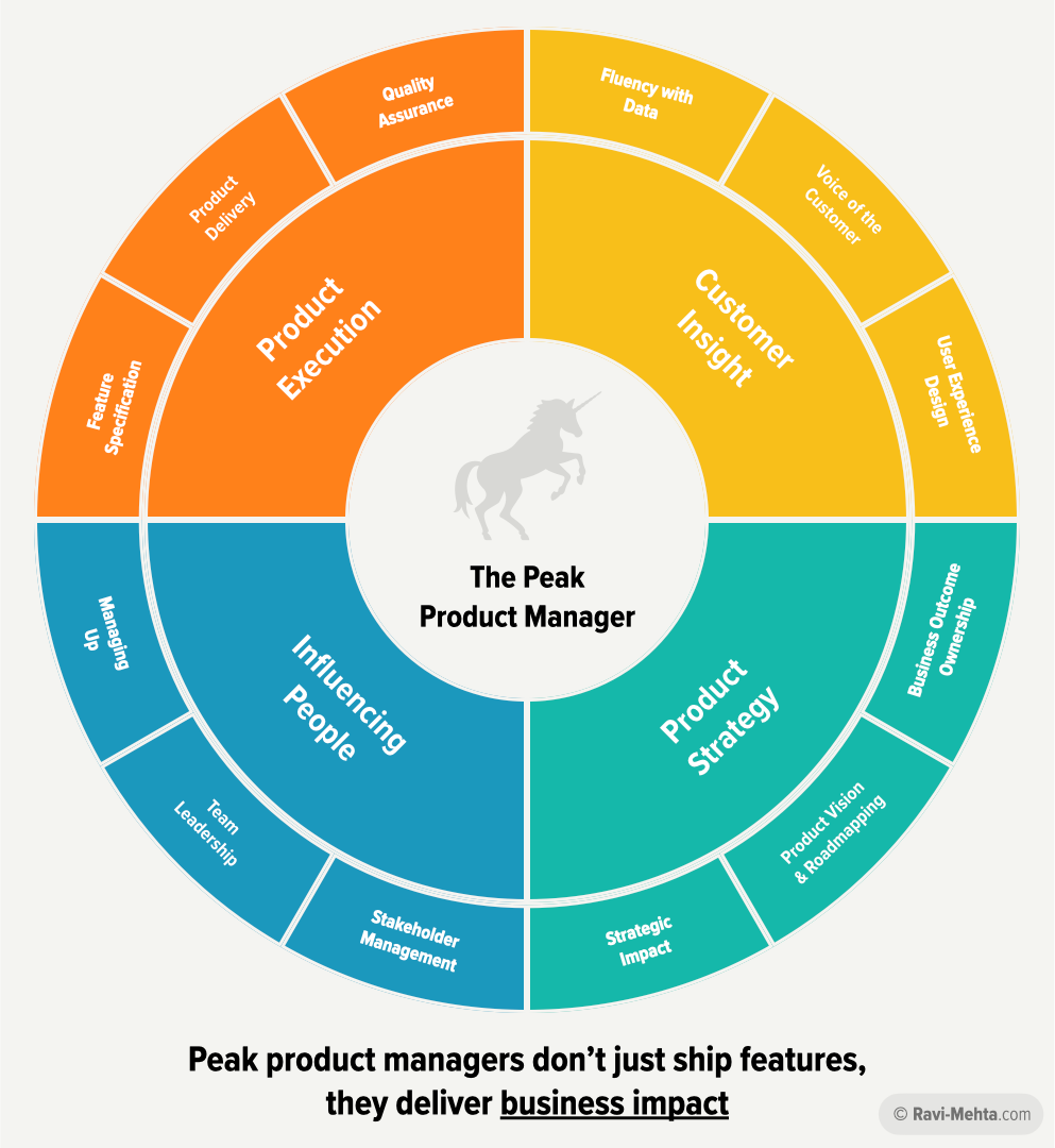 Product Manager Skills Overview