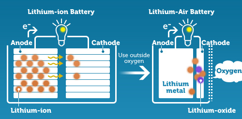Lithium-ion-Compared-to-Lithium-Air