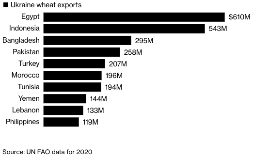 Ukraine wheat exports - source uN FAO data for 2020 - The FoodTech Confidential Newsletter
