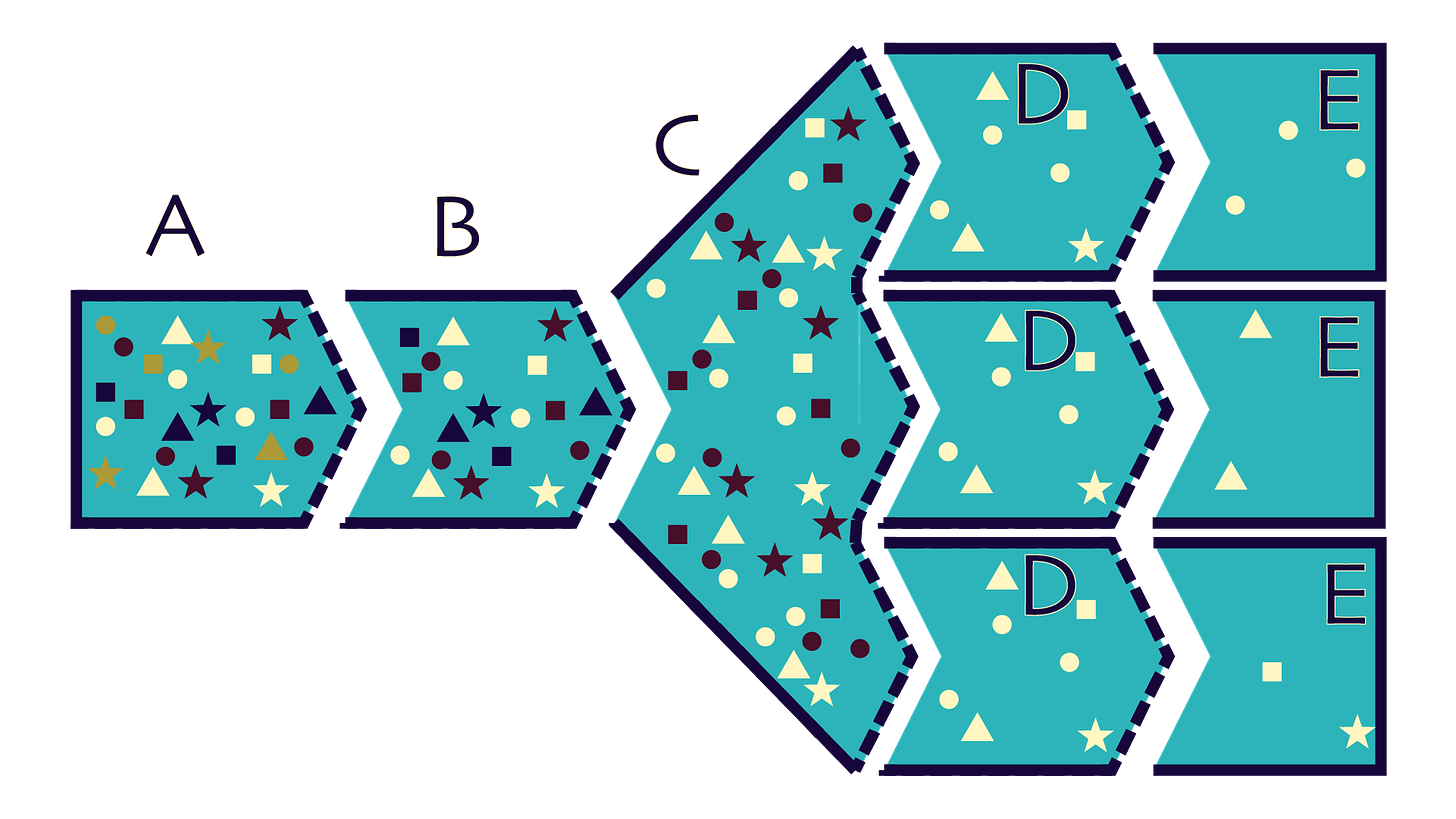 Fluxograma de cinco etapas, feito em formas azul-turquesa. Cada retângulo termina numa ponta como se fosse uma seta apontando para o retângulo posterior. Eles estão com as letras A, B, C, D e E dentro de cada um, formando esta sequência. A etapa C se abre como um leque e se divide em três, seguindo cada um dos três caminhos para uma etapa D diferente, e cada etapa D para sua etapa E. Agora todas as etapas intermediárias têm linhas tracejadas à sua direita como se fossem peneiras, e dentro de cada uma há pequenos símbolos coloridos (círculos, quadrados, triângulos e estrelas vinho, azul-marinho, amarelo claro e amarelo escuro). A cada etapa, o número destes símbolos diminui para ilustrar que nem todos passam pelas peneiras.