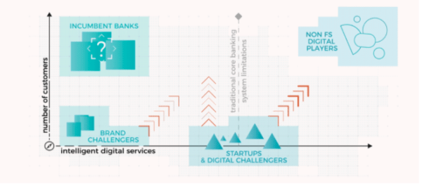 Digital business model of the banking industry