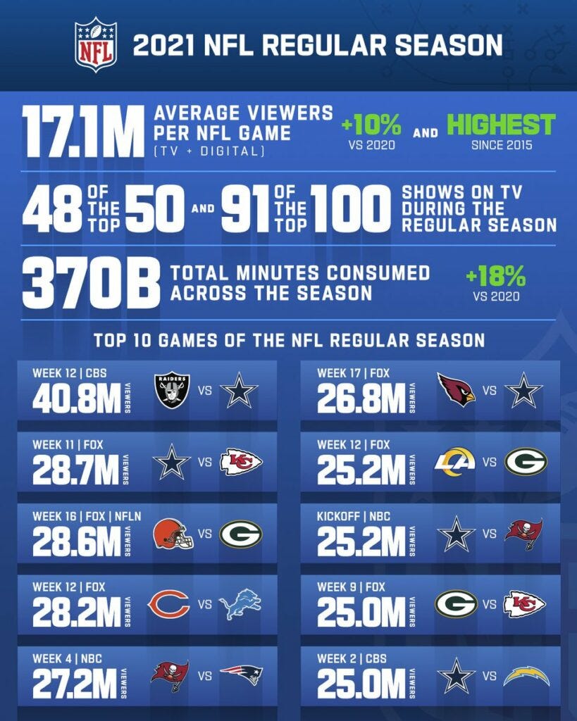 2021 NFL Season Averaged 17.1M Viewers; Here Are This Season's NFL Media  Rankings – OutKick