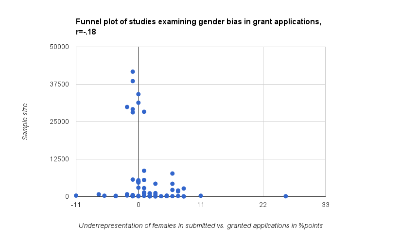 Funnel plot of studies examining gender bias in grant applications 2