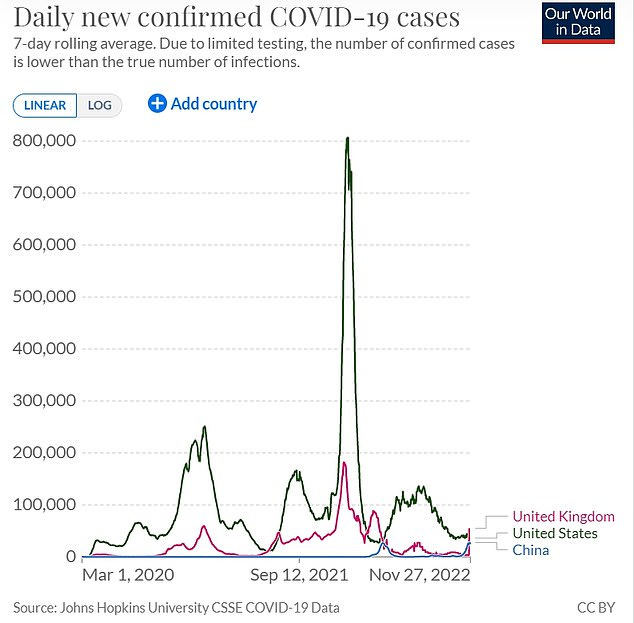 New Covid cases in the US are averaging around 41,000 per day. This is markedly lower than the  current rate in the UK, where an average of about 55,000 cases are reported daily.