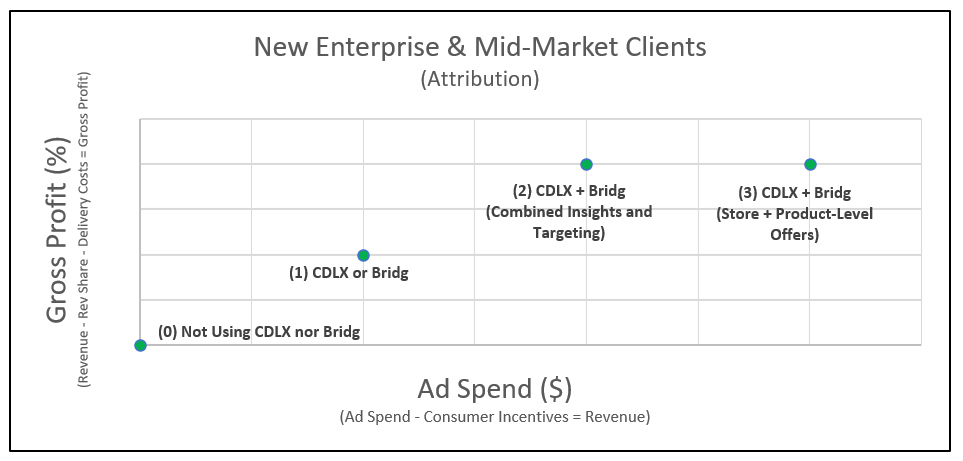 Cardlytics $CDLX: Thoughts Following Q1 2022 Earnings and Price Decline, Austin Swanson, Swany407, Discussions on BofA, Cloud, Bank Improvements, More Spend by Banks, Solving the Attribution Problem, CDLX Insights, Self-Service Update and Scalability, Dosh Partners and Marquee Partner, and more.