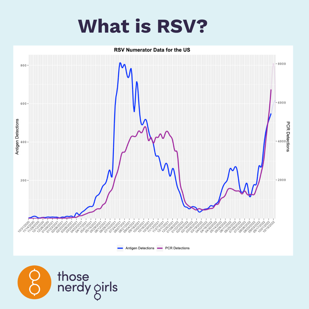 May be an image of text that says 'What is RSV? 800- RSV Numerator Data r US 600- 8000 Datr 400- 6000 200- 4000 2000 Detections Detections those nerdy girls'