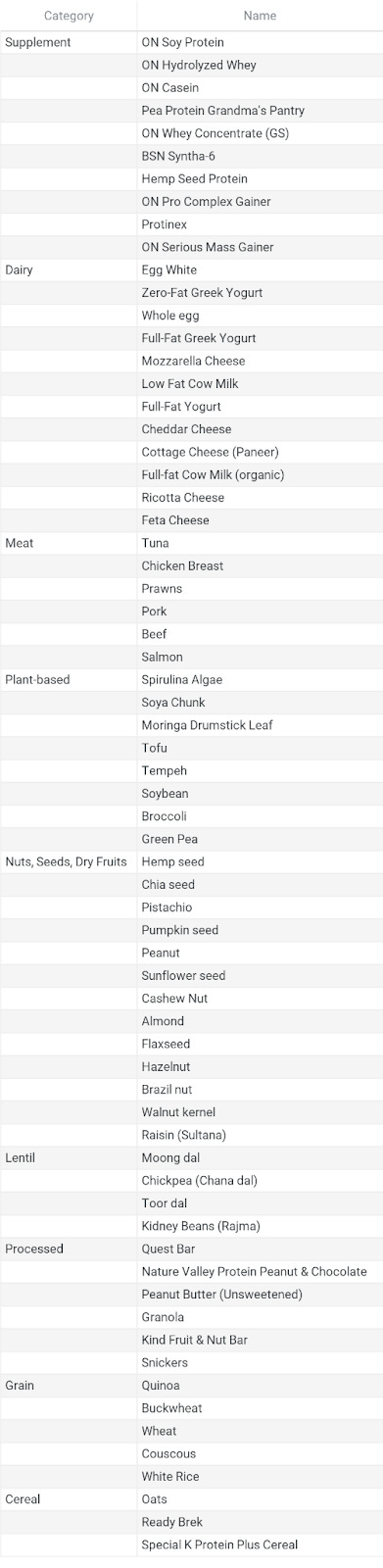 List showing ranking of food within each category