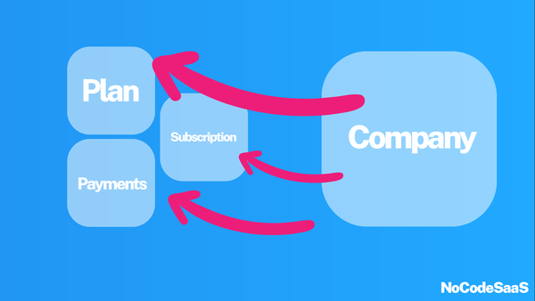 Link entities like Plans, Payments & Subscriptions to your company entity.