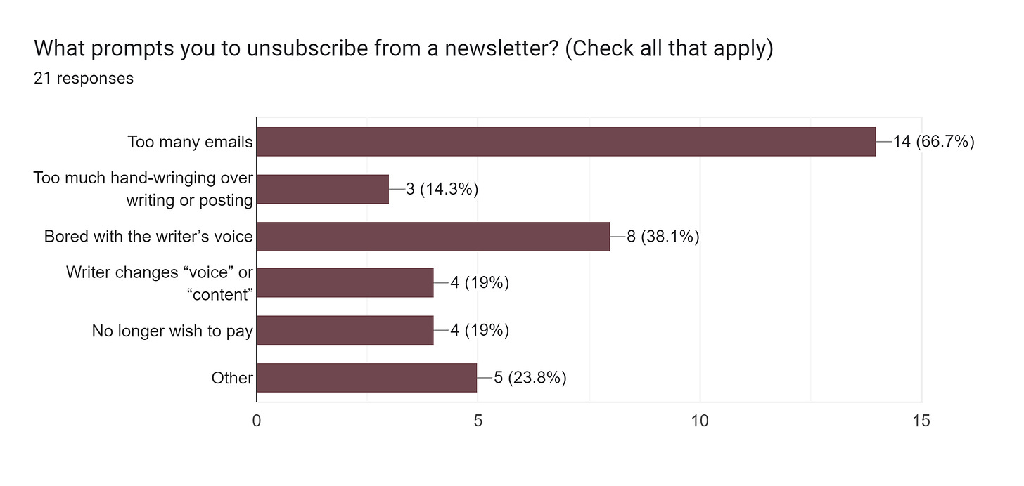 Forms response chart. Question title: What prompts you to unsubscribe from a newsletter? (Check all that apply). Number of responses: 21 responses.