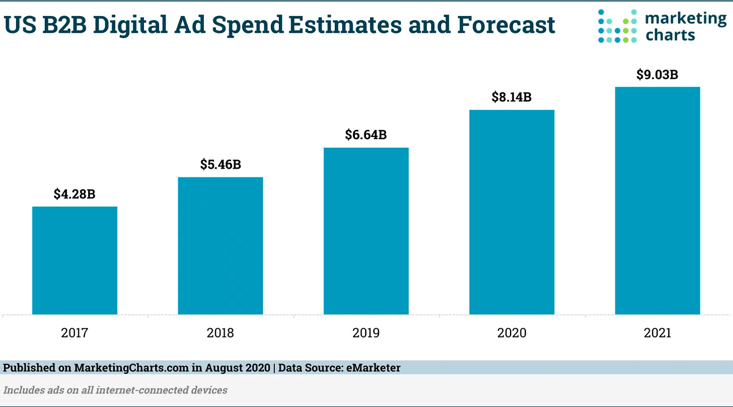 eMarketer US B2B Digital Ad Spend Forecast Aug2020