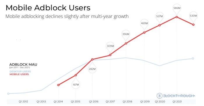 Evolución del número de usuarios de adblocking en teléfonos móviles, fuente: PageFair Adblock Report / Blockthrough