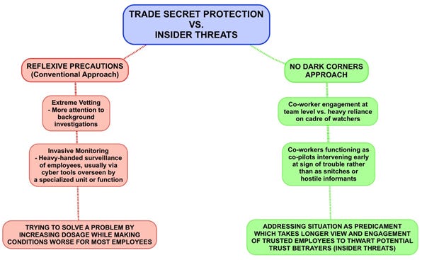 Trade Secret Protection vs. Insider Threats, Reflexive Precautions and Extreme Vetting vs. the No Dark Corners Co-Pilot Model