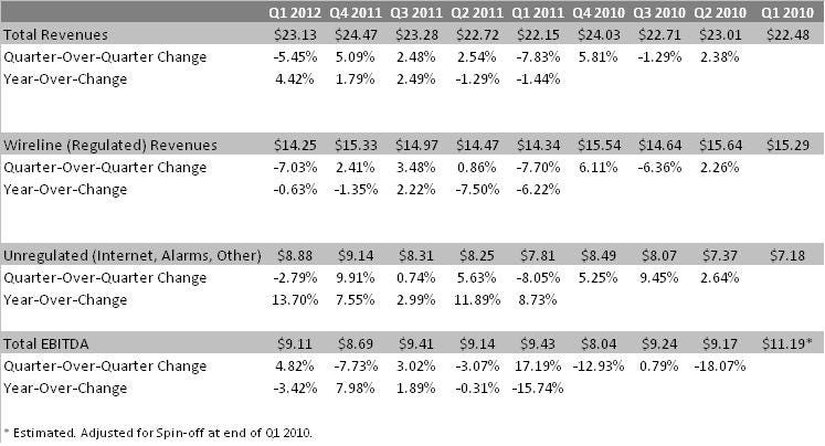 LICT trends