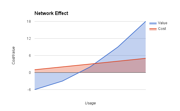 Network Effects 101. As mentioned last week, Network Effects… | by Itamar  Goldminz | Org Hacking | Medium