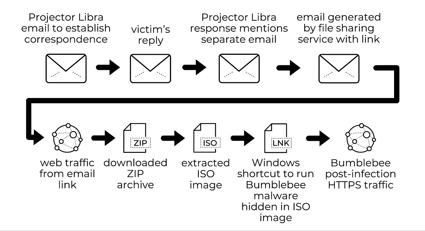 Projector Libra email to establish correspondence > victim's reply > Projector Libra response mentions separate email > email generated by file sharing service with link > web traffic from email link > downloaded ZIP archive > extracted ISO image > Windows shortcut to run Bumblebee malware hidden in ISO image > Bumblebee post-infection HTTPS traffic
