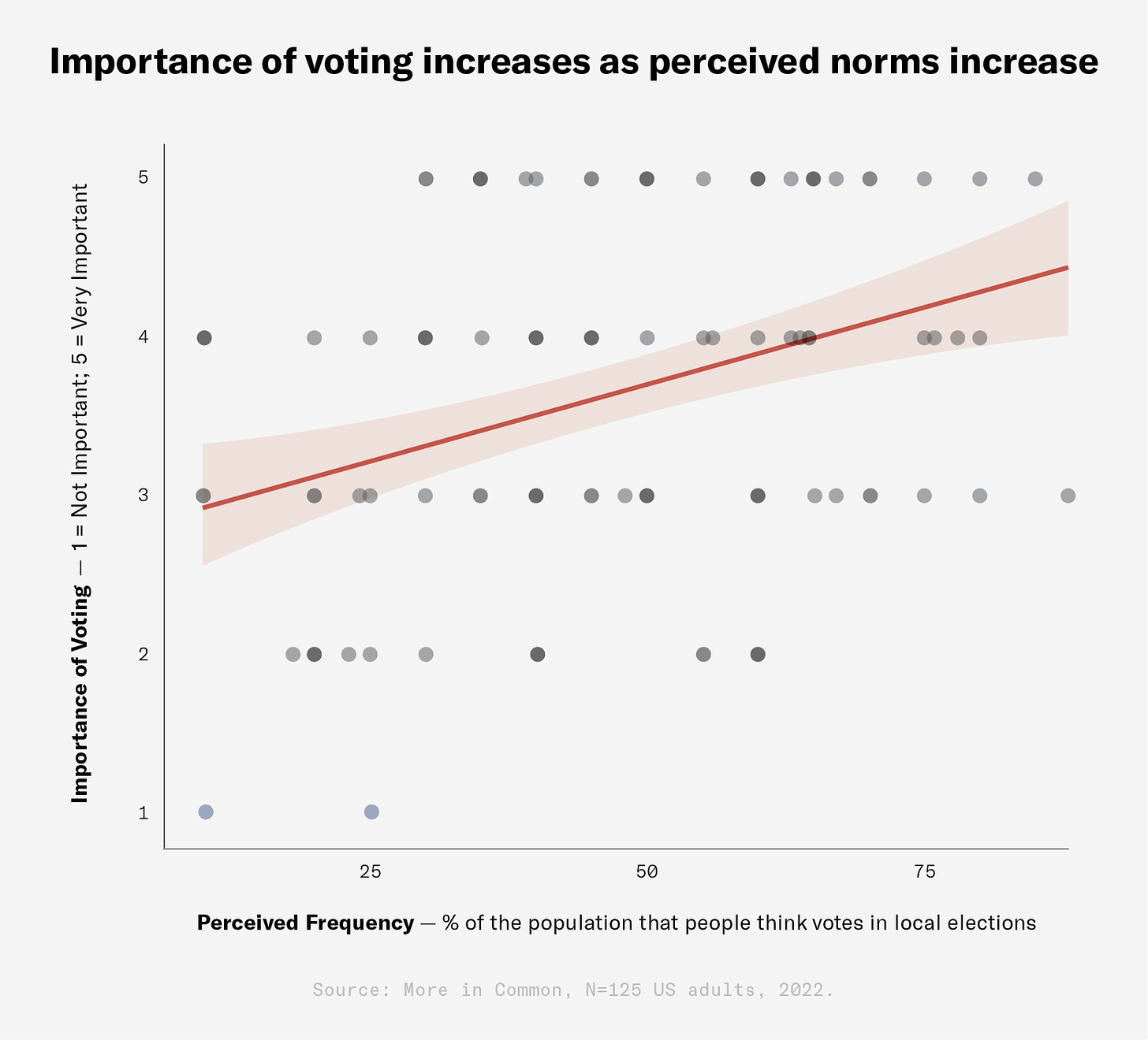 Importance of voting increases as perceived norms increase