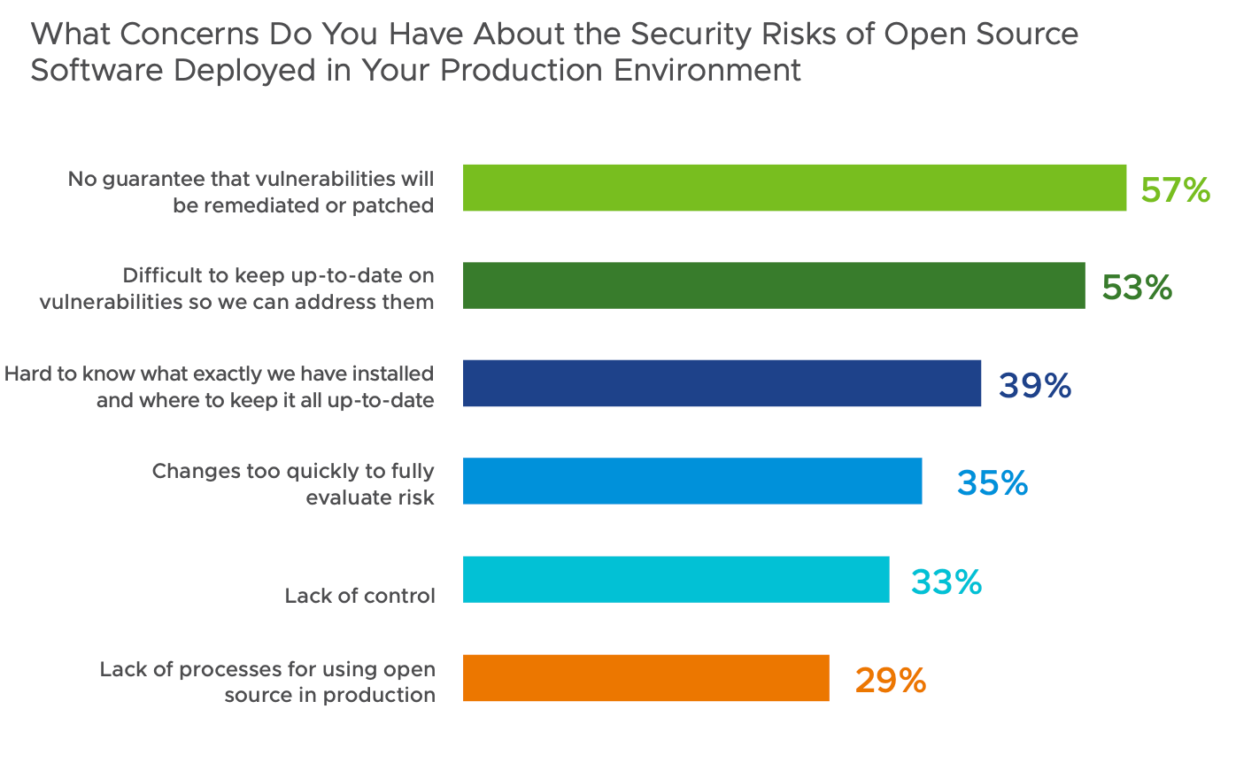 What Concerns Do You Have About the Security Risks of Open Source.png