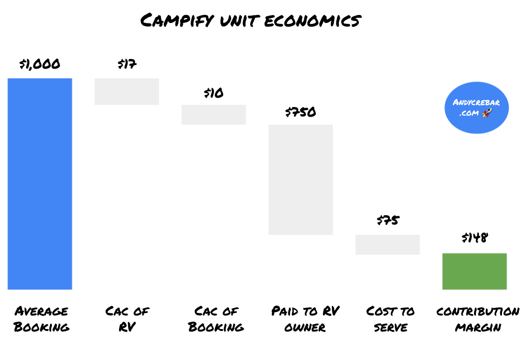 Camplilfy unit economics