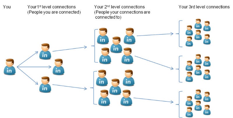 The Power of Second Degree connections on LinkedIn