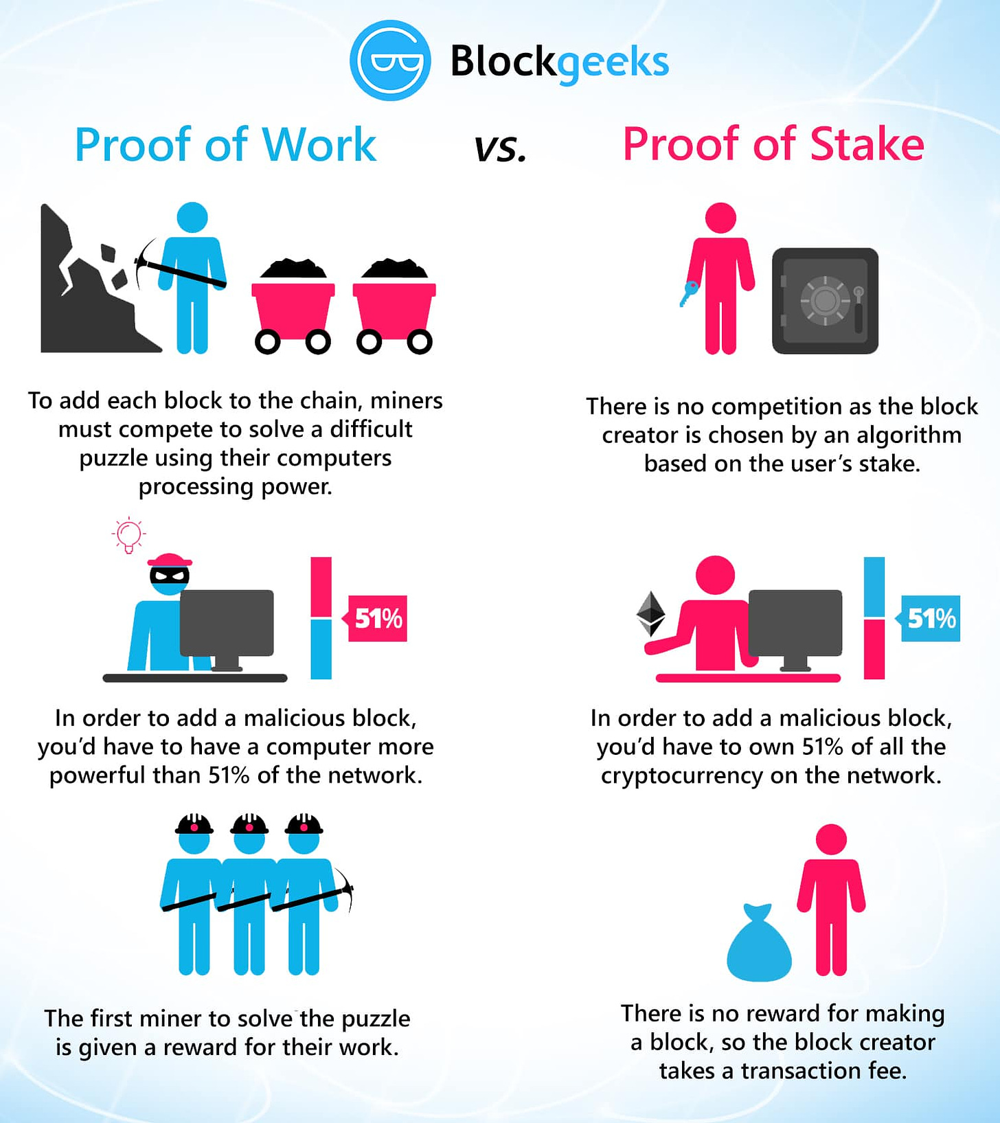 Proof of Work vs Proof of Stake: Basic Mining Guide - Blockgeeks