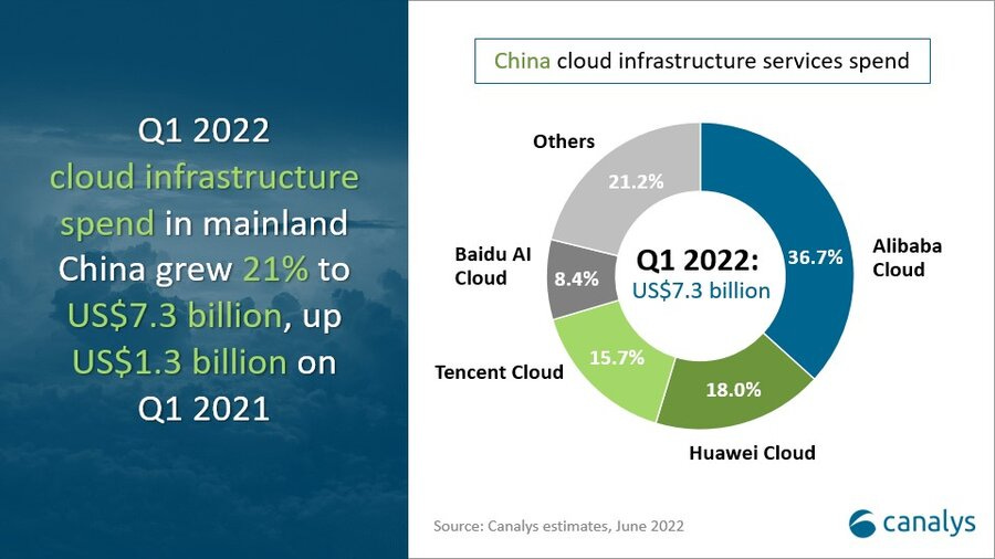 Canalys Newsroom - Cloud services spend in China hits US$7.3 billion in Q1  2022