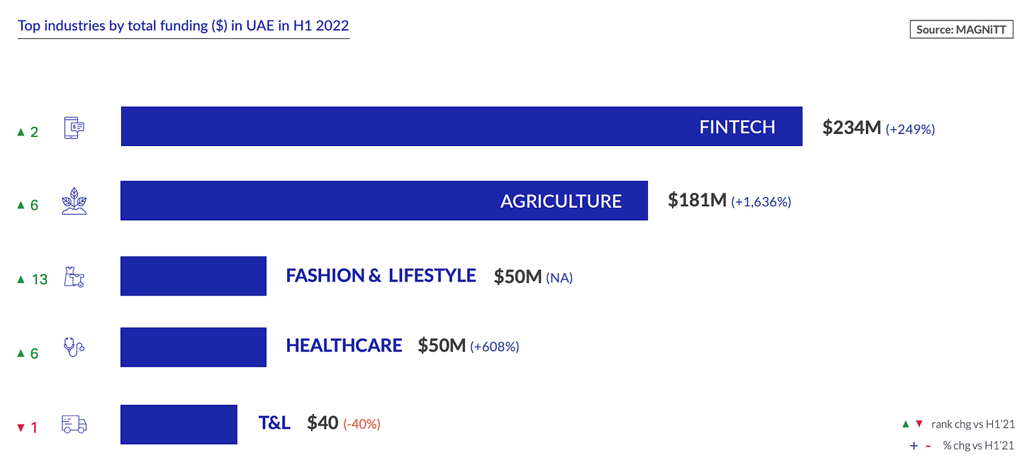 Top industries by total funding ($) in UAE in H1 2022, Source: H1 2022 UAE Venture Investment Report, EDB and Magnitt