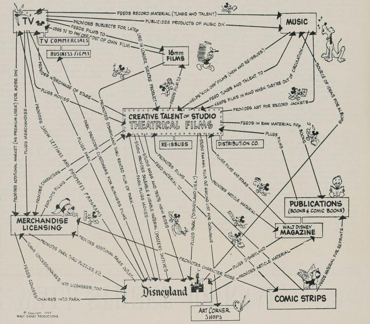 Walt Disney's Strategy in 1957 Drawing