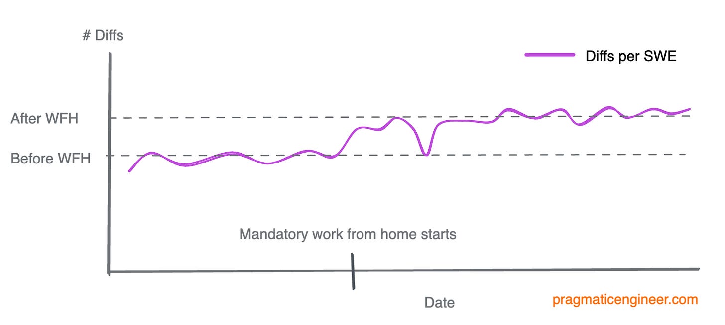 My recollection of the graph showcased at an all-hands in 2020 about the impact of working from home and diffs per SWE, on a weekly basis. After WFH became mandatory, engineers landed more diffs, on average, than before.