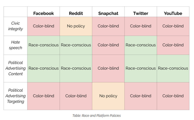 Table of race and platform policies. In civic integrity policy, Facebook, Snapchat, Twitter, and YouTube policies are color-blind, and Reddit has no policy. On hate speech, Facebook, Reddit, and Twitter have race-conscious policies, while Snapchat and YouTube have color-blind policies. For political ad content, Facebook, Reddit, Twitter, and YouTubue all have race-conscious policies while Snapchat has a color-blind policy. And in political ad targeting policy, Facebook, Reddit, Twitter, and YouTube are all color-blind while Snapchat has no policy.