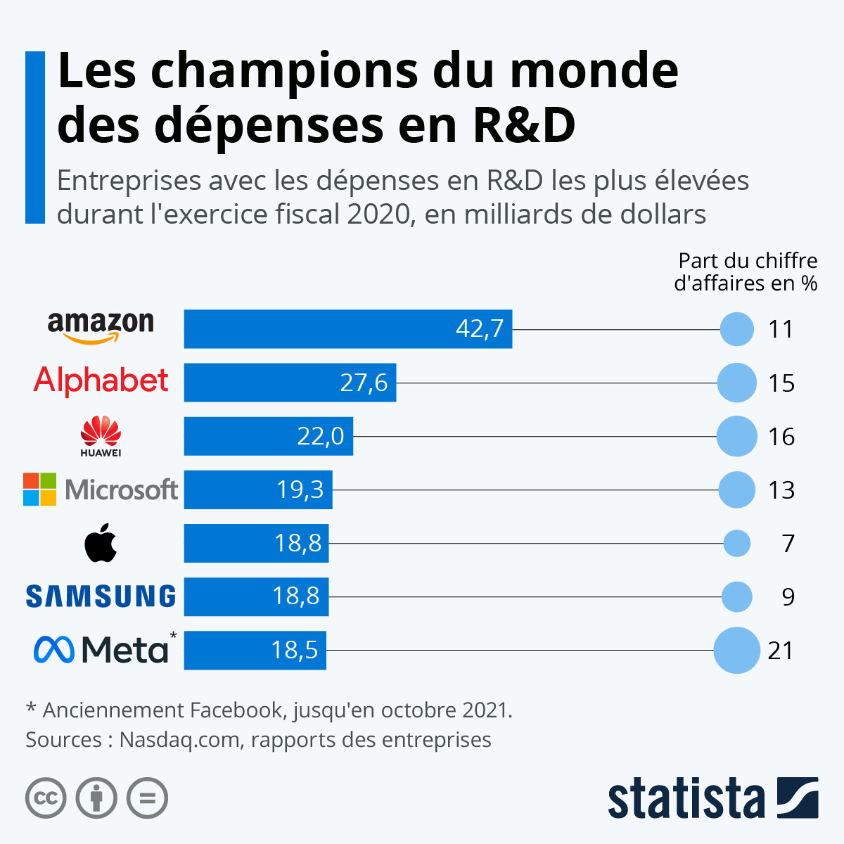 Infographie: Les entreprises qui dépensent le plus en R&D | Statista