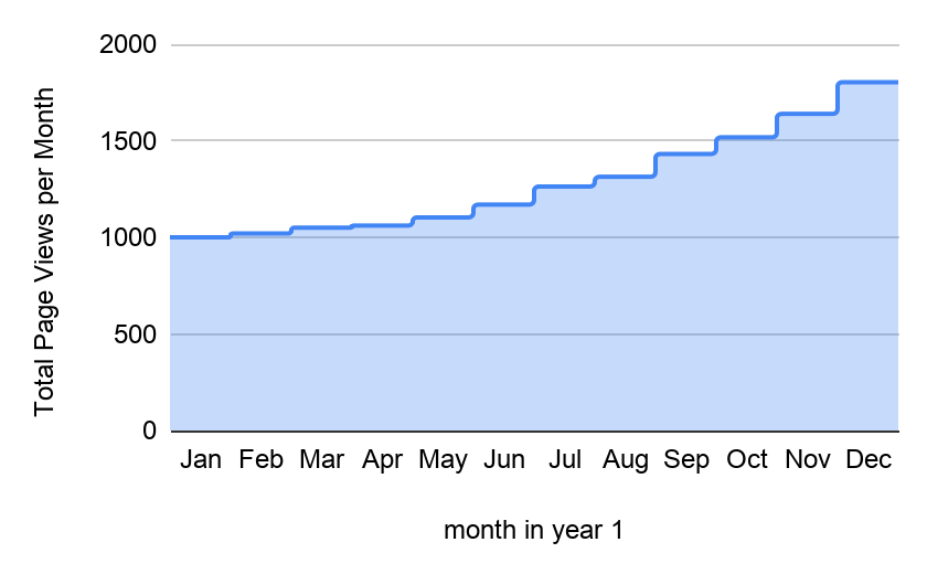  Detailed bar graph showing total page views per year