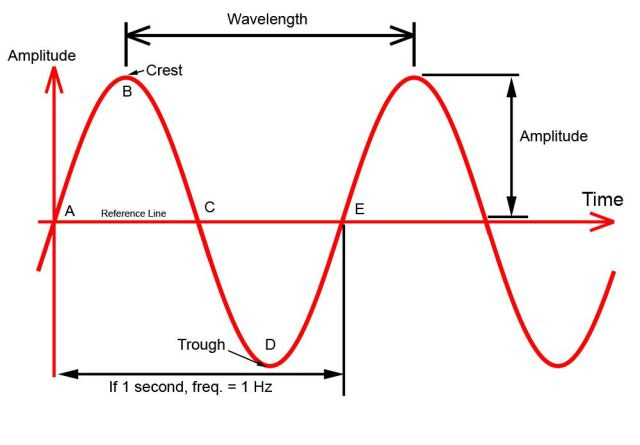 Sine Wave – Mathematical Mysteries