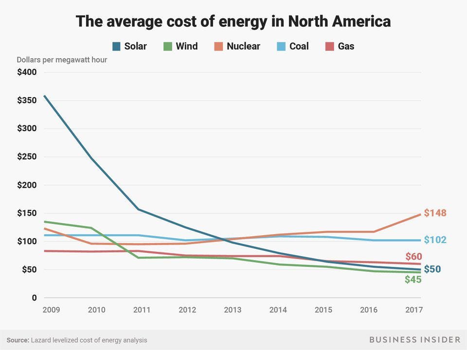 The spectacular fall in solar power costs, 2009 to 2017.
